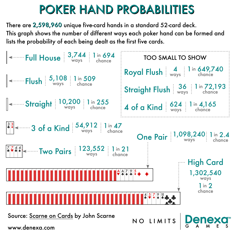 Poker Hands Order Chart